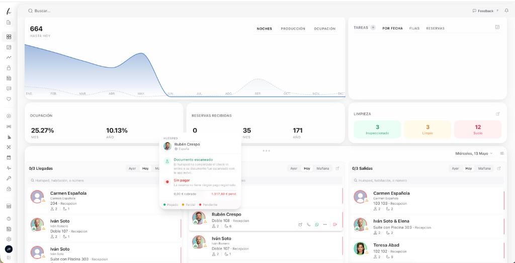 Dashboard de Hotelgest: producción del año, ocupación, llegadas y salidas del día y estado de limpieza.